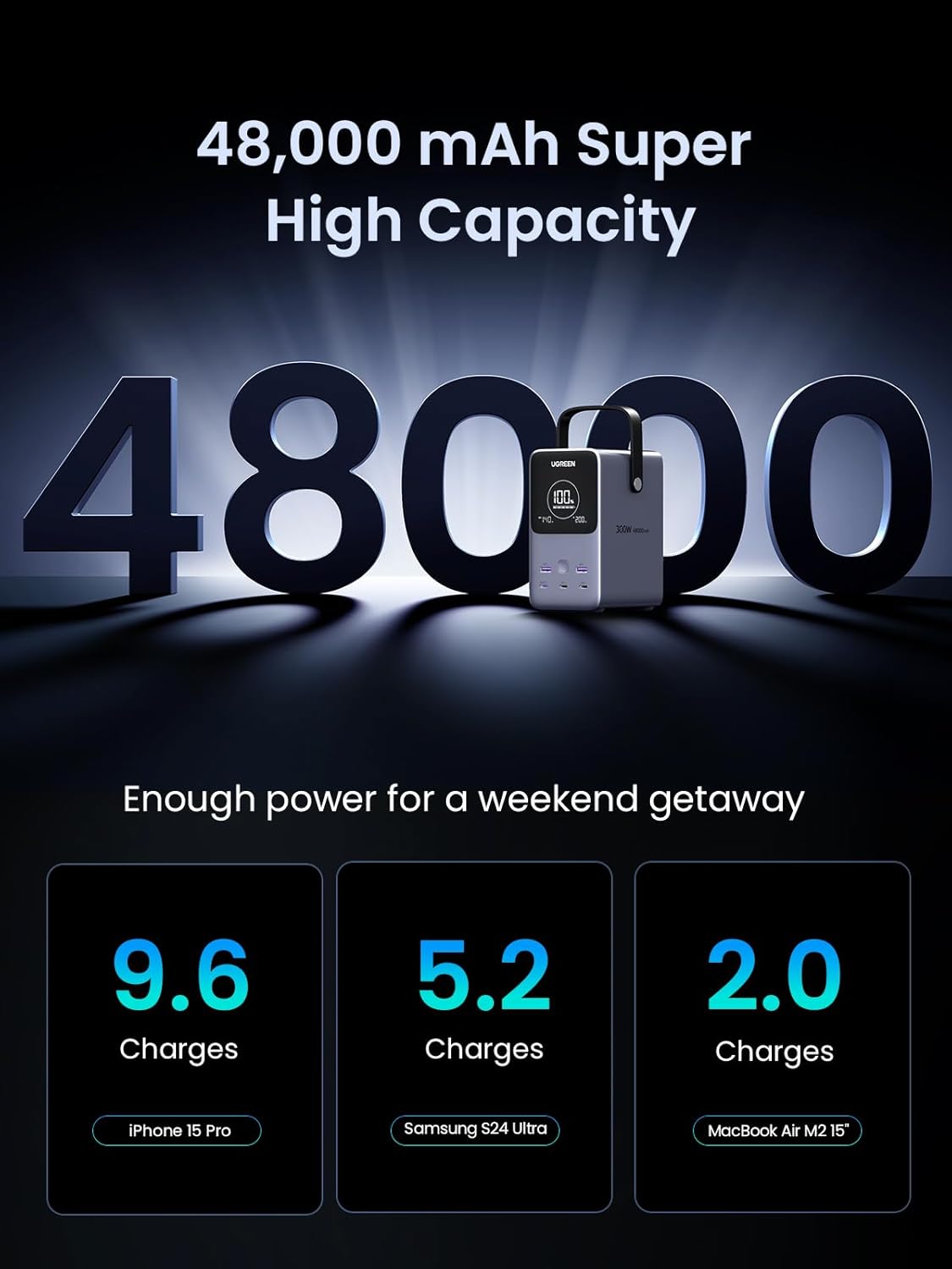 Power Bank UGREEN 48000mAh – Recharge haute capacité de 300W.